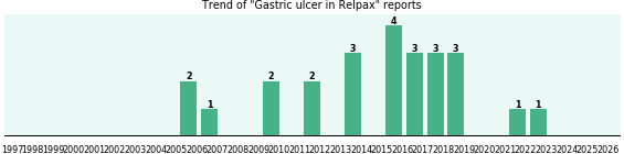 Could Relpax cause Gastric ulcer?